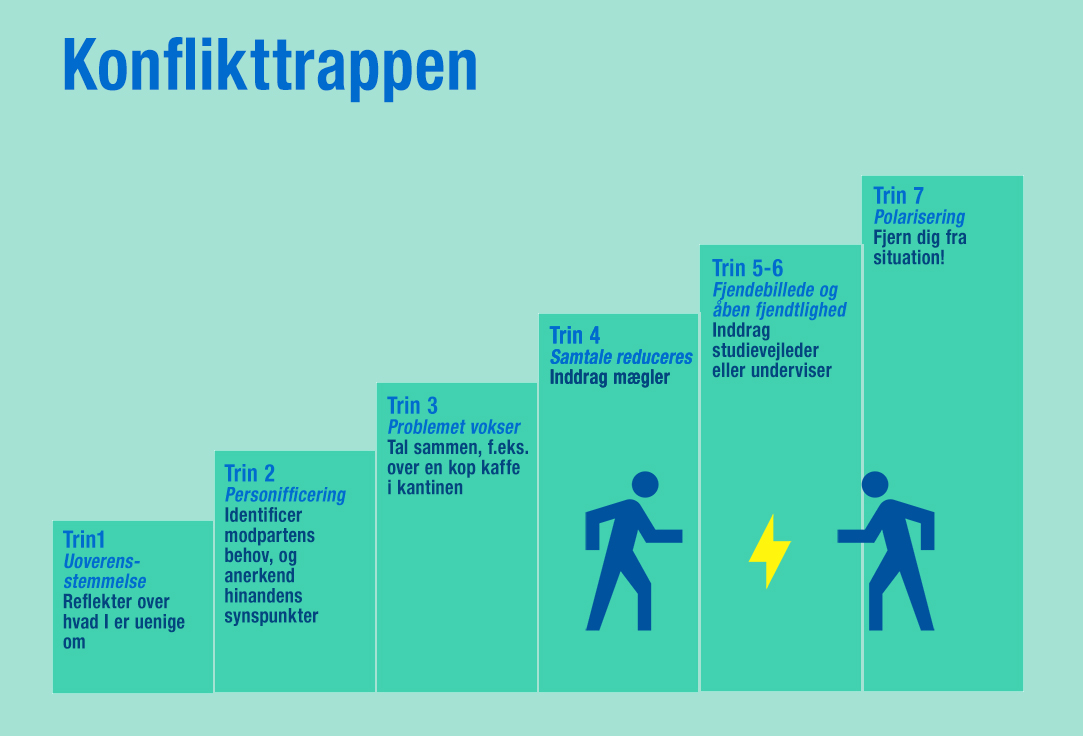 gruppearbejde konflikttrappen